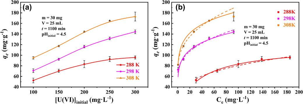 U(VI) sorption by p-NZP-P: (a) effect of initial U(Ⅵ) concentration in different temperature (m = 30 mg, V = 25 mL, t = 1100 min, pHinitial = 4.5) and (b) sorption isotherms (solid line is Langmuir model, dotted line is Freundlich model).