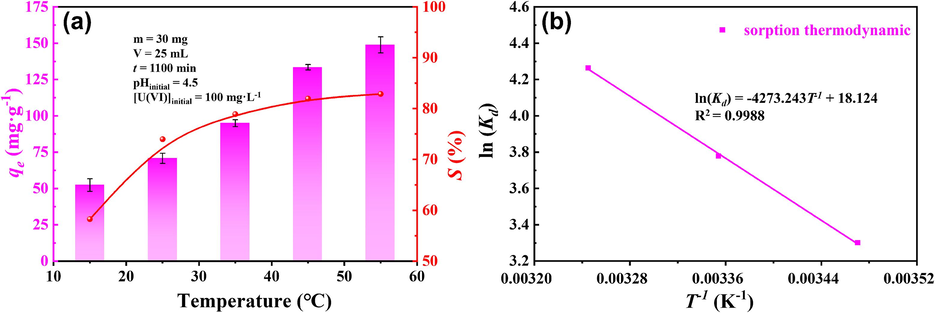 U(VI) sorption by p-NZP-P: (a) effect of temperature and (b) thermodynamic (m = 30 mg, V = 25 mL, t = 1100 min, pHinitial = 4.5, [U(Ⅵ)]initial = 100 mg·L−1).