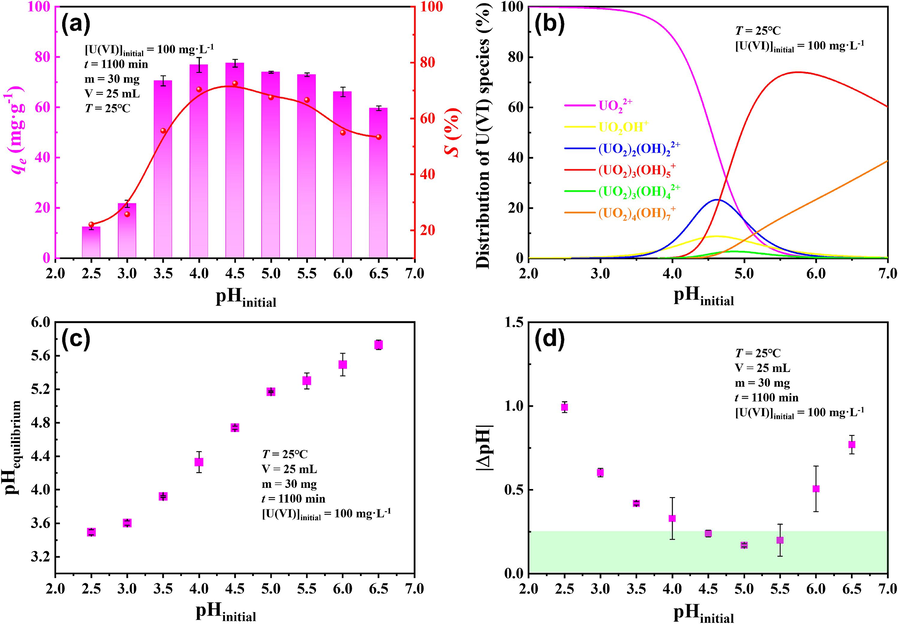 Effect of (a) initial pH on the sorption of U(VI) by p-NZP-P, (b) Distribution of U(VI) species at different pH values, (c) pHequilibrium and (d) |ΔpH| after U(VI) sorption by p-NZP-P in aqueous solution.