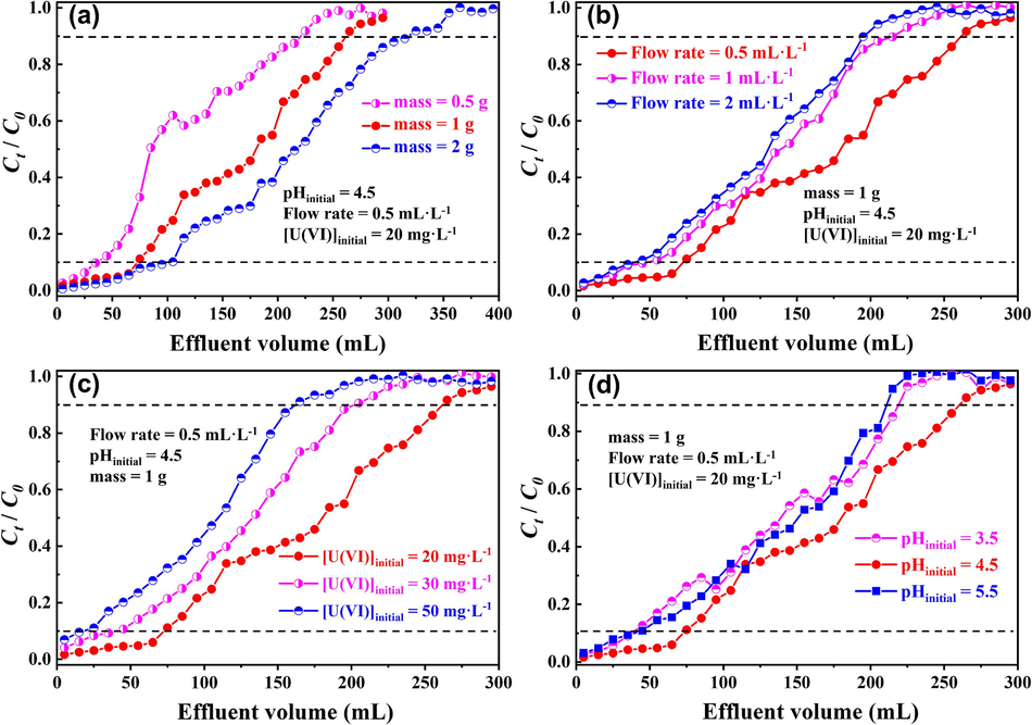 Effect of (a) mass, (b) flow rate, (c) initial U(Ⅵ) concentration, (d) initial pH on U(VI) dynamic sorption by p-NZP-P.