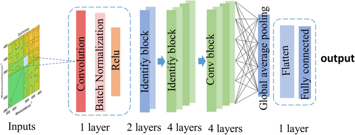 ResNet model structure.