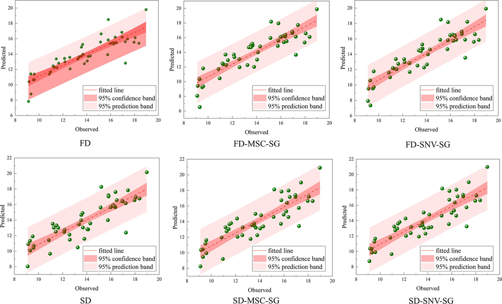 Scatterplot of predicted and observed values for the prediction set. FD: first-order derivative, SD: second-order derivative, MSC: multiple scattering correction, SNV: standard normal variation.