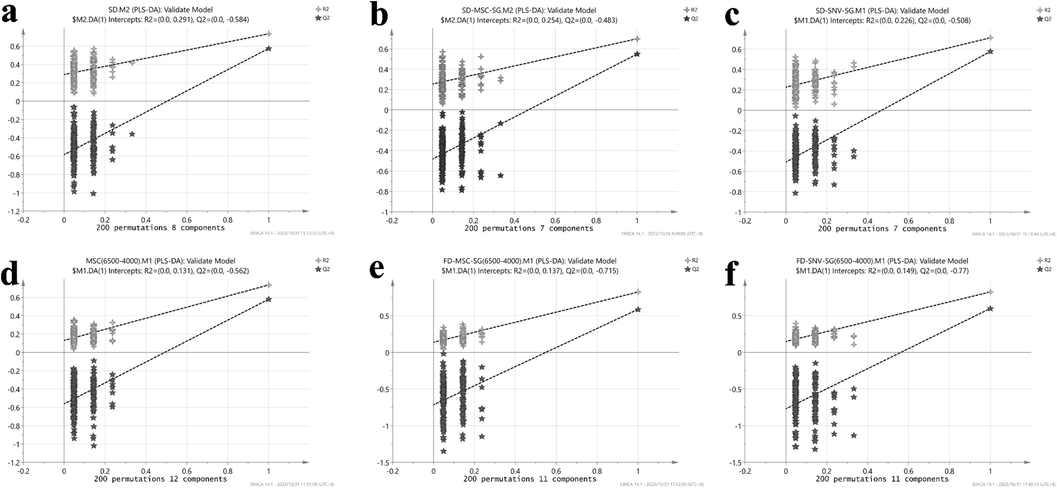 200-iteration permutation test of the optimal PLS-DA model for spectral bands 10,000–4,000 (a, b, c) and 6,500–4,000 (d, e, f).