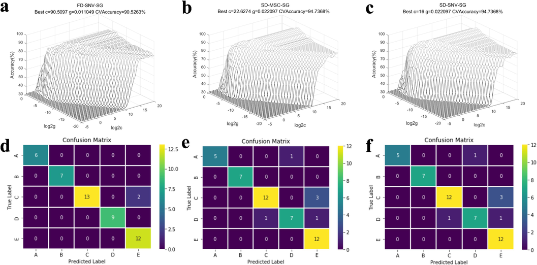 Training set (a, b, c) and confusion matrix (d, e, f) of the optimal SVM model for the featured spectral band (6500-4000c m−1).