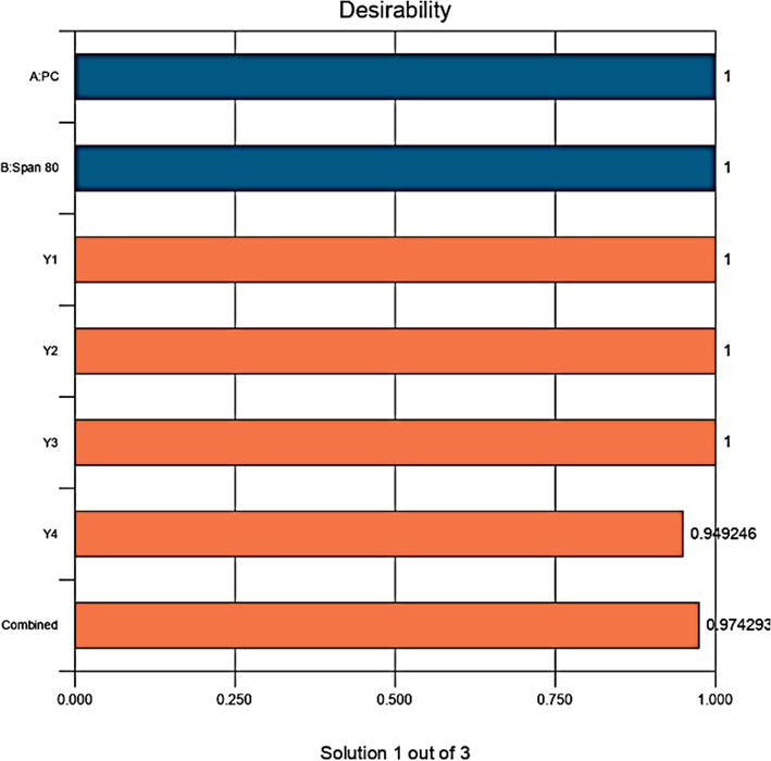 Overall desirability bar graph and individual desirability of each factor and response.