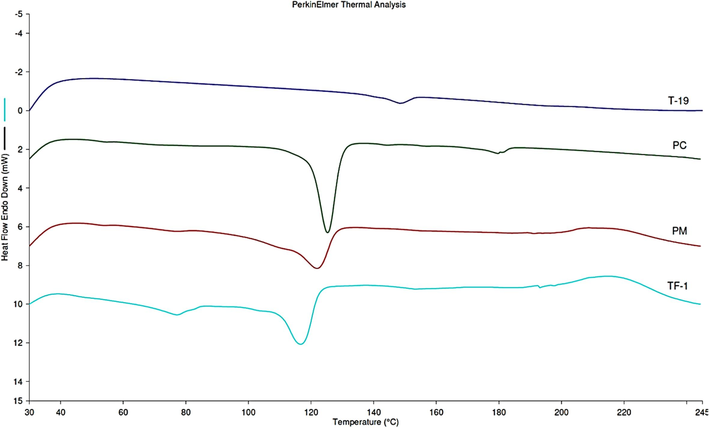 Thermograms for TM-19, PC, physical mixture, and trial formulation (TF-1).