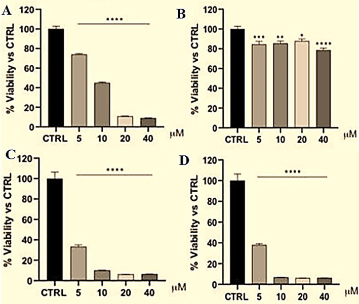 In vitro cytotoxicity study against MCF-7 at varied concentration for 24 h (incubation period): (A) TM-19 suspension, (B) Blank formulation, (C) TF1, and (D) TM-19 solution (1 % DMSO). (Mean ± standard deviation, n = 3, p < 0.05 % for significant variation).