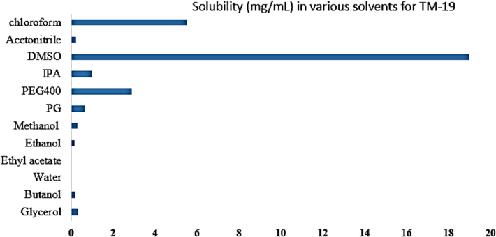 experimental solubility of TM-19 in the HSPiP based predicted excipients.