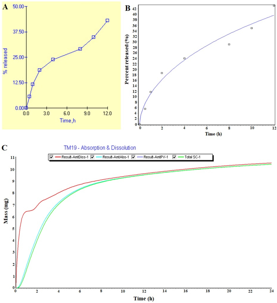 GastroPlus based simulation and prediction of dissolution in human (fasted condition). (A) Experimental dissolution profile of TM-19 in phosphate buffer solution at pH 6.8, (B) in vitro dissolution and simulation using Weibull model of GastroPlus program, and (C) Predicted in vivo dissolution and in vivo absorption of TM-19 (considering suspension in formulation tab) for a period of 24 h of simulation time in GastroPlus. The value of β was 0.58 which suggests the release mechanism of TM-19 from oral suspension while dissolution followed Fick’s diffusion (β ≤ 0.75) [28].
