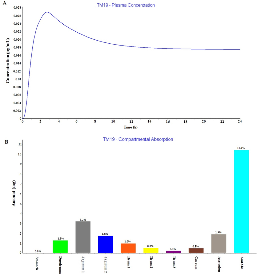 (A) GastroPlus based predicted plasma concentration time profile in human for 24 h in fast condition and (B) Regional compartmental absorption of TM-19 from nine segments of human gastrointestinal tract.