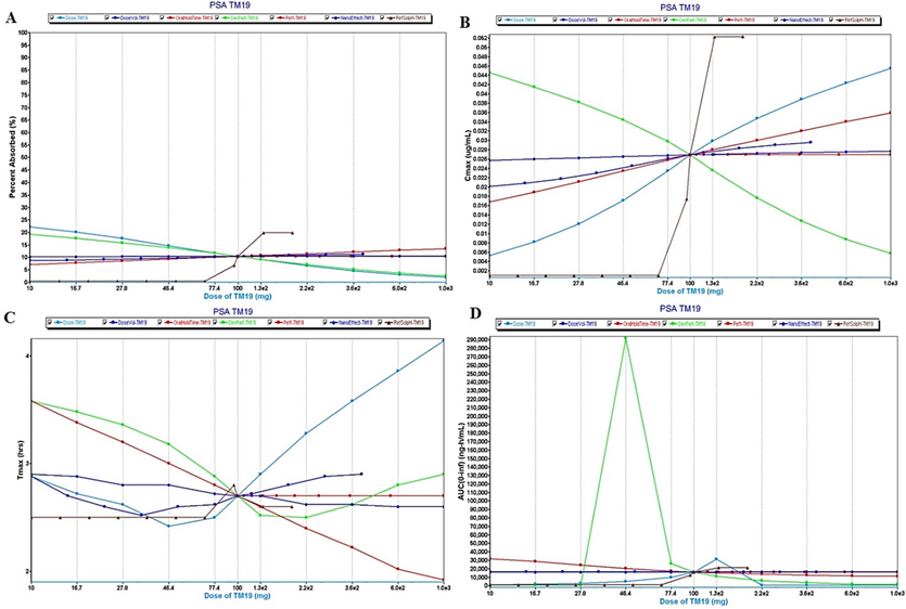 Parameter sensitivity analysis (PSA) assessment of GastroPlus. (A) impact of various factors on percent drug absorption of TM-19 after oral delivery (fast condition), (B) various factors affecting Cmax in human (fast), (C) Critical factors affecting Tmax in human, and (D) Impact of various factors on AUC(0-∞) in human as predicted in GastroPlus prediction and simulation program.