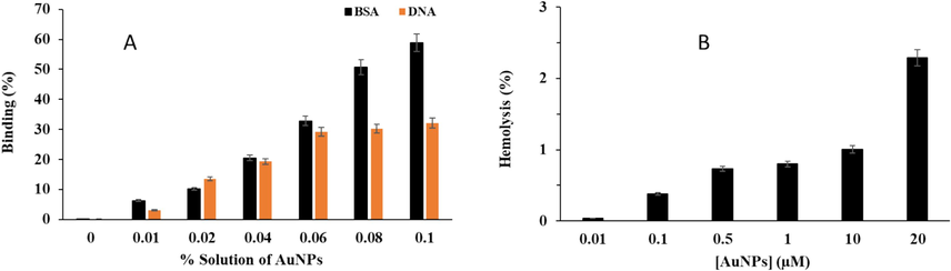 Cauterization of binding of synthesized AuNPs through green chemistry method with DNA and protein as well as hemocompatibility assay. (A) DNA and BSA binding, (B) hemolysis assay.