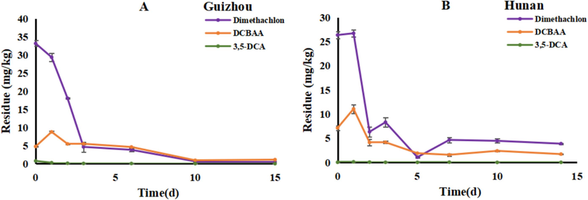 Dynamic curves of dimethachlon and residue of its two metabolites in rapeseed pod.