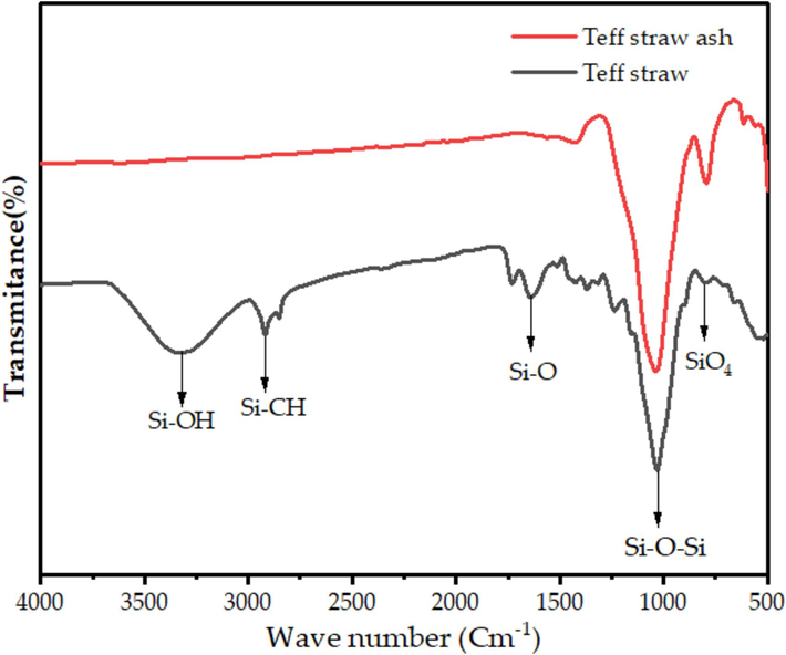 FTIR spectra of teff straw of Flagot variety.