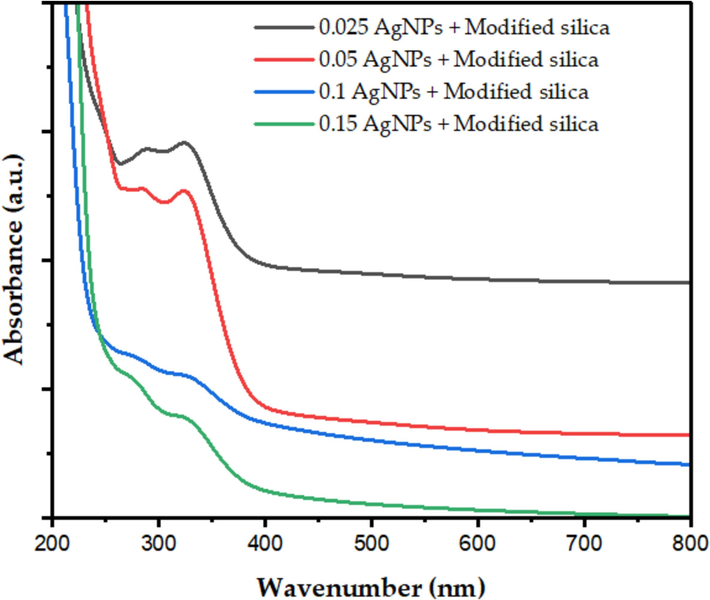 The UV–vis absorption spectrum of MSG supported AgNPs synthesized using sol–gel method.
