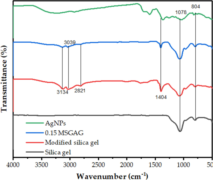 Results of SG, MSG, and MSG supported at various AgNPs and AgNPs concentrations using FTIR spectra.
