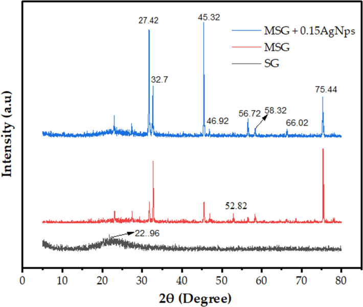 Results of XRD of SG, MSG and MSG supported at different concentration of AgNPs.