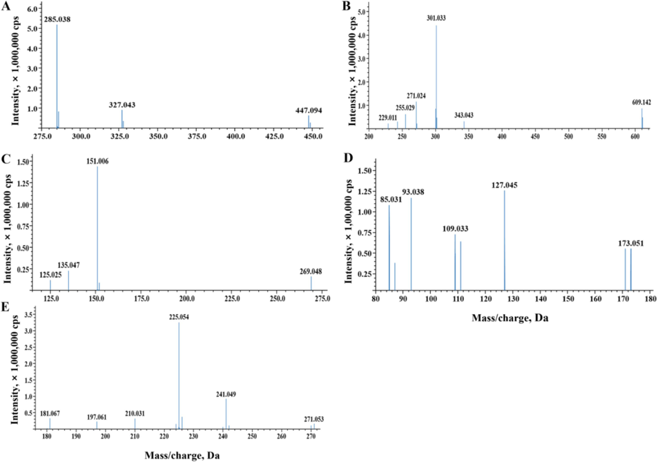 MS/MS chromatograms of five typical identified compounds. (A) Cynaroside. (B) Rutin. (C) Eriodictyol. (D) Quinic acid. (E) Emodin.