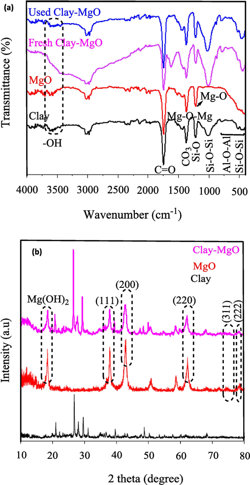 (a) FTIR and analysis for fresh and used catalyst and its components and (B) XRD analysis for fresh catalyst and its components.