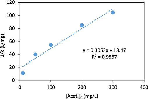 Langmuir-Hinshelwood kinetic curve.