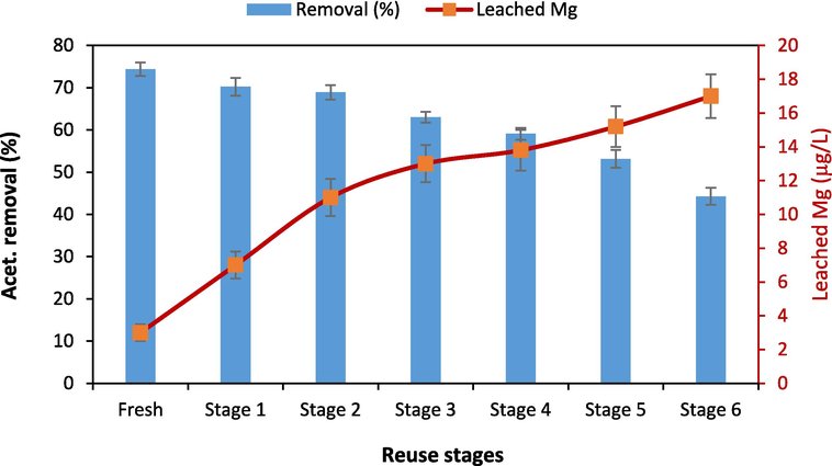 The reusability of the Clay-MgO catalyst for acetaminophen removal (pH: 8, [Acet.]: 100 mg/L, [catalyst]: 3 g/L, [H2O2]: 0.2 mL/100 mL, time: 60 min).