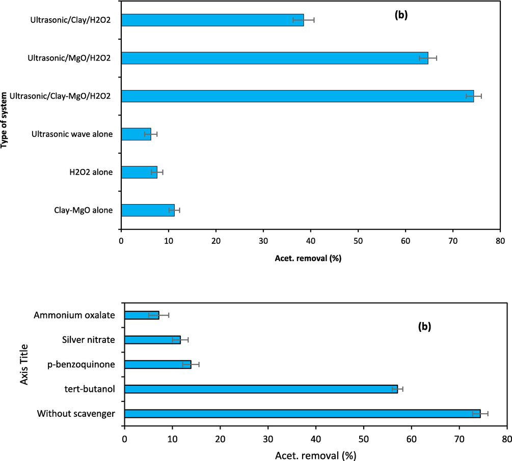 (a) The effect of system components on acetaminophen removal (pH: 8, [Acet.]: 100 mg/L, [catalyst]: 3 g/L, [H2O2]: 0.2 mL/100 mL, time: 60 min) and (b) The effect scavengers on acetaminophen removal by the developed system (pH: 8, Acet. concentration: 100 mg/L, catalyst dose: 3 g/L, [H2O2]: 2 mL/100 mL, time: 60 min).