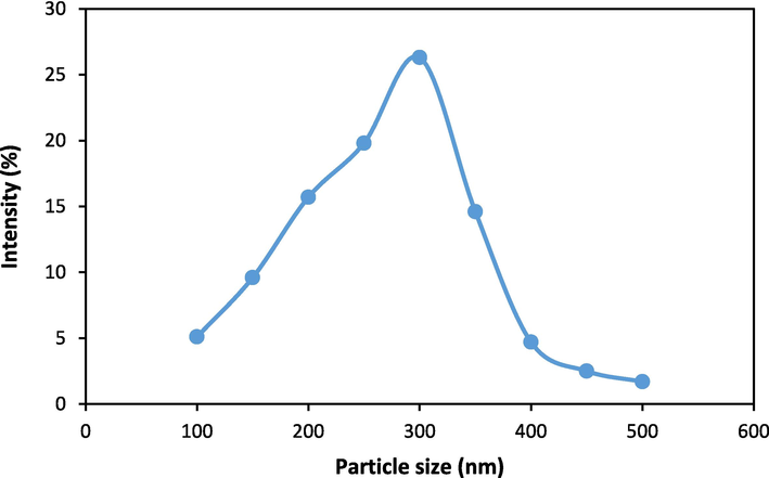DLS analysis of Clay-MgO sample.