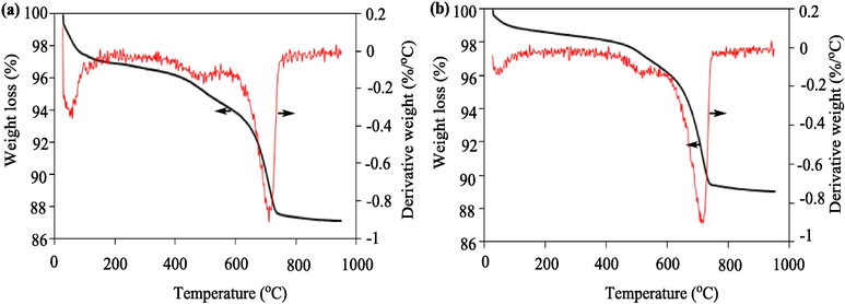 TGA-DTG analysis for (a) Clay and (b) Clay-MgO.