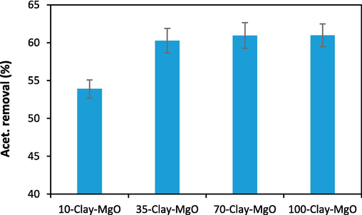 Effect of MgO concentrations in the catalyst on the acetaminophen removal (pH: 6.8, [Acet.]: 100 mg/L, [catalyst]: 3 g/L, [H2O2]: 0.2 mL/100 mL, time: 60 min).