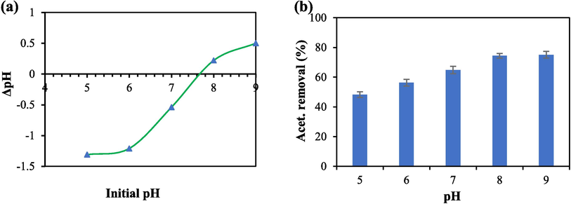 (a) pHzpc for Clay-MgO catalyst and (b) Effect of pH ([Acet.]: 100 mg/L, [catalyst]: 3 g/L, [H2O2]: 0.2 mL/100 mL, time: 60 min).