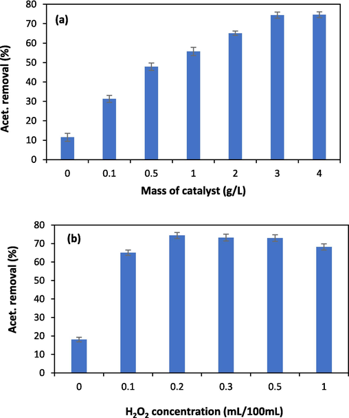 Effect of (a) mass of Clay-MgO catalyst (pH: 8, [Acet.]: 100 mg/L, [H2O2]: 0.2 mL/100 mL, time: 60 min) and (b) H2O2 content (pH: 8, [Acet.]: 100 mg/L, [catalyst]: 3 g/L, [time: 60 min).