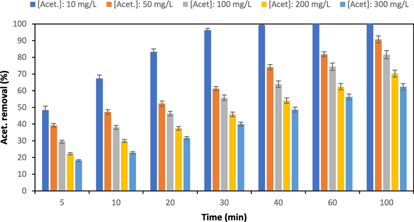 Effect of acetaminophen concentration and time (pH: 8, [Acet.]: 100 mg/L, [catalyst]: 3 g/L, [H2O2]: 0.2 mL/100 mL).