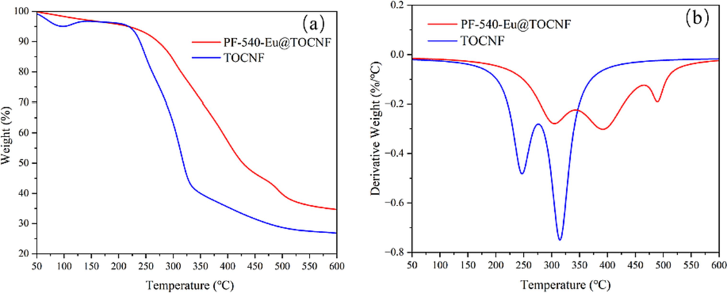 TG (a) and DTG (b) of PF-540-Eu@TOCNF and TOCNF.