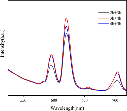 Emission spectra of samples fabricated with different reaction time.