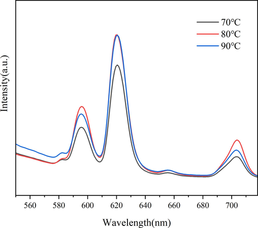 Emission spectra of samples fabricated at different reaction temperature.
