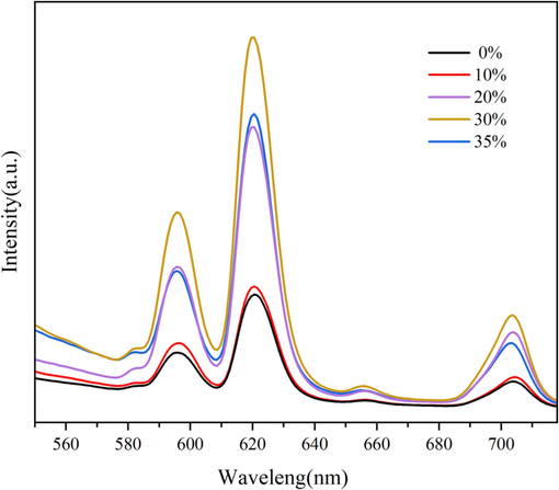 Emission spectra of samples fabricated with different Vol.% C2H5OH.
