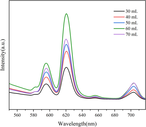 Emission spectra of samples fabricated with different solvents dosage.