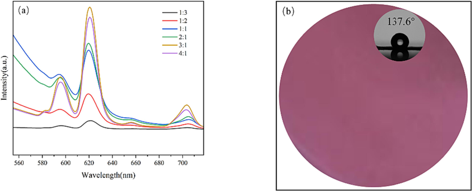 Emission spectra of samples fabricated with different n (Eu3+: COOH) (a) and photoluminescence and WCA diagram (b).