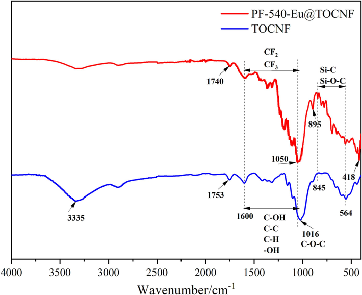 FT-IR spectra of PF-540-Eu@TOCNF and TOCNF.