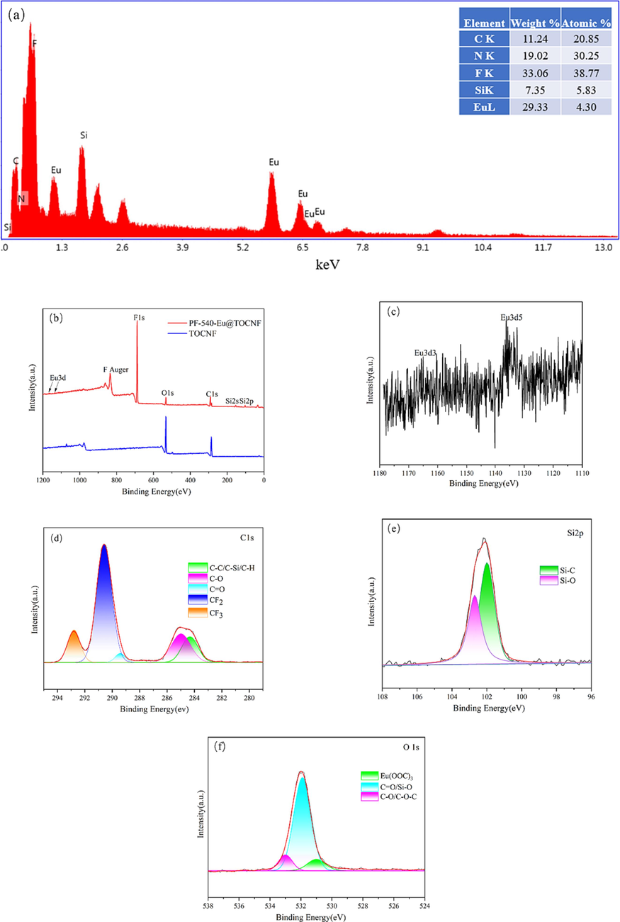 EDS spectrum(a), XPS spectra of TOCNF and PF-540-Eu@TOCNF (b), high-resolution XPS spectra of Eu3d (c), C1s (d), Si2p (e), O1s (f).