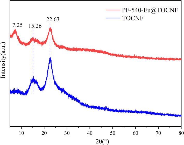 XRD patterns of PF-540-Eu@TOCNF and TOCNF.