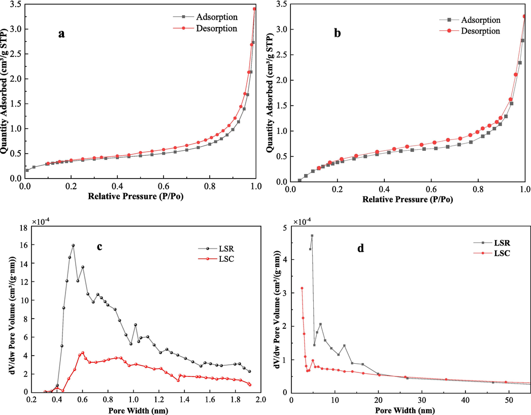 Results of low temperature liquid nitrogen adsorption test (a – LSR, b-LSC, c- microhole aperture distribution, d- mesopore aperture distribution).