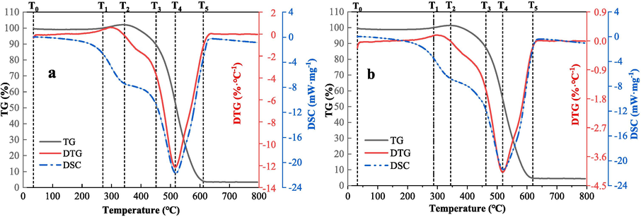 TG-DTG&DSC curves of coal samples (a-LSR, b-LSC).