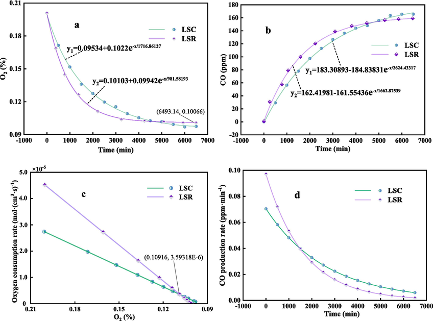 Results of closed oxygen consumption test (a is oxygen decay curve, b is CO generation change curve, c is oxygen consumption rate curve of coal sample under different oxygen volume fraction, d is CO generation rate change curve).