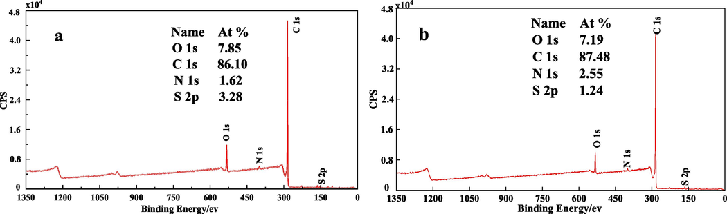 General XPS energy spectrum diagram of coal sample (a is LSR, b is LSC).