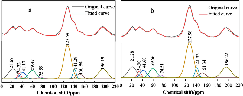 Comparison diagram of 13C NMR peak fitting of coal samples (a is LSR, b is LSC).