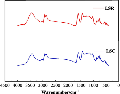 FT-IR test results of coal samples.