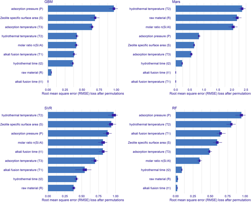 Ranking the importance of different machine learning models on the CO2 adsorption performance variables of two-step synthesized zeolites.