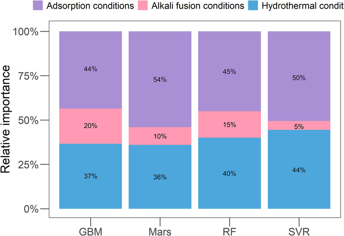 The relative importance of three types of input variables in different machine learning models.