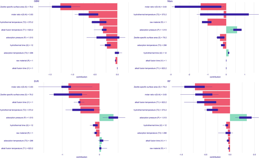Shapley values in four machine learning models.